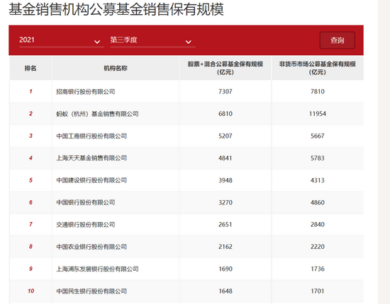 “银行渠道稳居“C位”，基金代销成财富管理转型“必争之地”