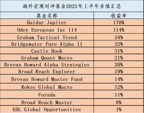 全球对冲基金年中成绩出炉：“豪门”梦碎，黑马“翻倍”，多年老将靠做空“翻身”