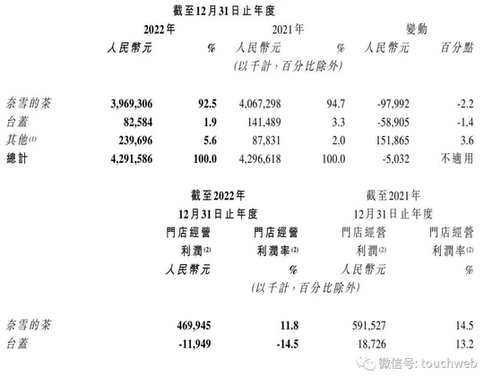 奈雪的茶2022年营收43亿：同比降0.1% 经调整亏损4.61亿