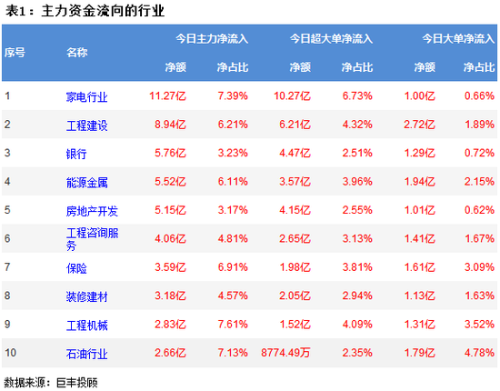 两市震荡格局延续 家电等行业获主力资金青睐!