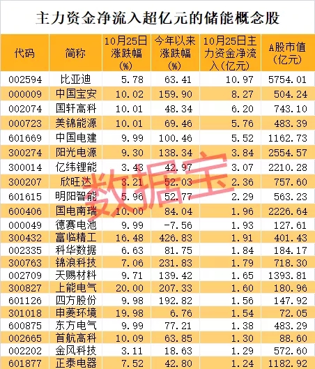 “聪明资金持仓“宁王”首次破千亿，储能概念掀起涨停潮！