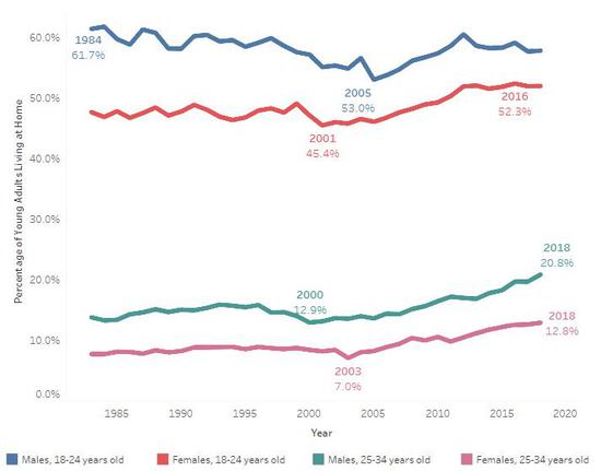 （各年龄段居家啃老率对比，来源：Visualcapitalist）