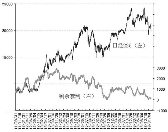 图为日经225指数与剩余套利