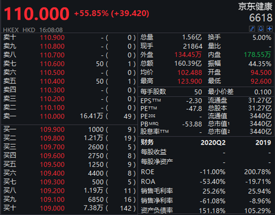刘强东又成赢家：京东健康首秀暴涨56% “京东系”变身IPO收割机