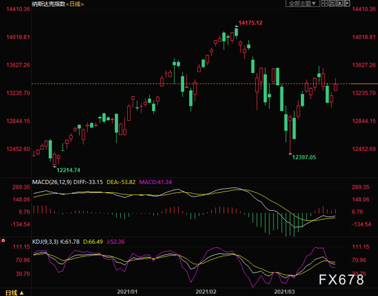 （纳指日线图）