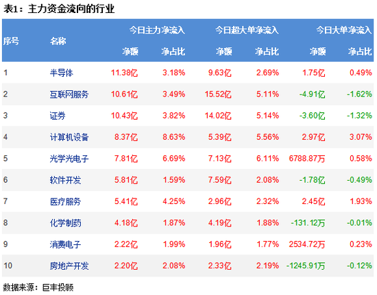 两市震荡小幅上扬 半导体行业获青睐!