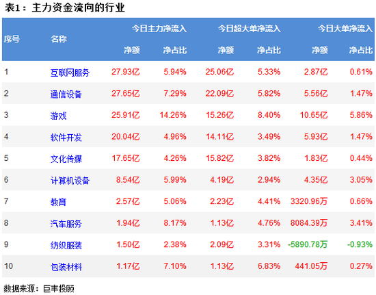 两市探底小幅回升 互联网服务获主力青睐