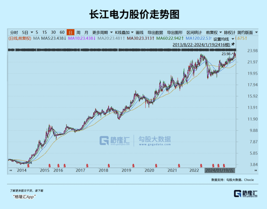 10年5倍！不可小觑的长江电力