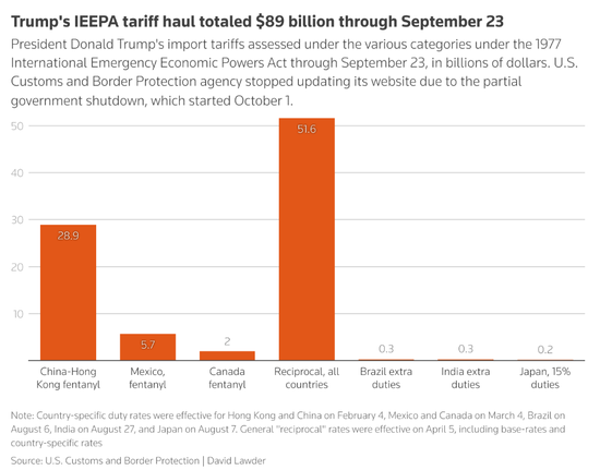 截至9月7日，特朗普根据IEEPA各项规定征收的进口关税总额达到890亿美元