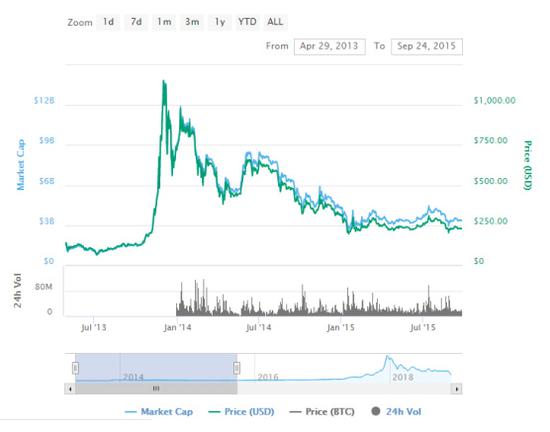 原料来源:Coinmarketcap