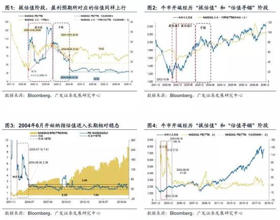 1.2 主导因素由分母向分子的切换，估值从扩张到消化