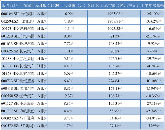上市车企半年报出炉:14家中9家市值缩水 部分车企遭“暴击”