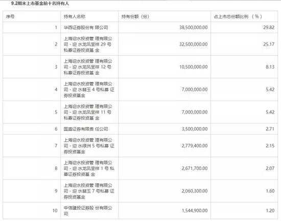 百亿私募也钟情公募基金 还有“牛散”成基金第一大持有人