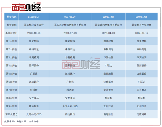 图5:2022年一季度末4只基金前十大持仓