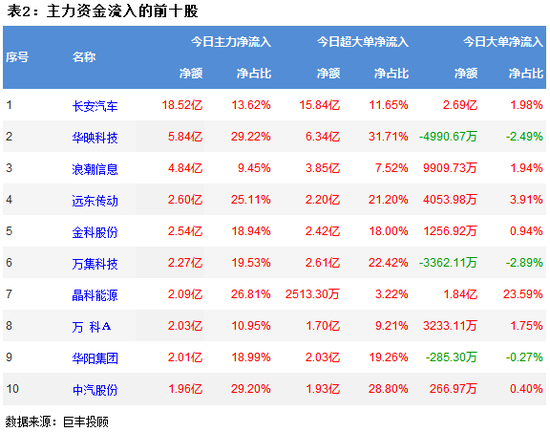 两市呈现震荡反弹 汽车行业获20亿主力资金增持