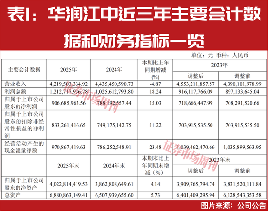 单季净利增60%，股价创历史新高，老牌中药股焕新成赛道黑马