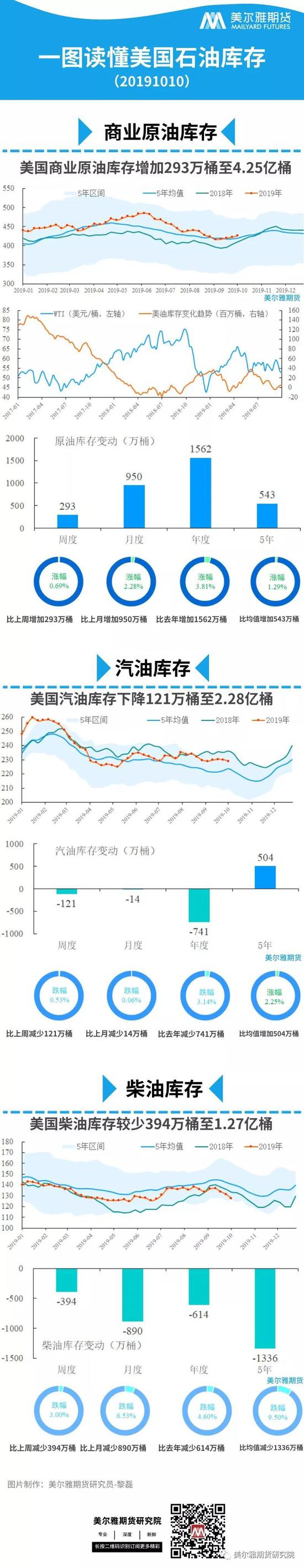 图解EIA:炼厂处于检修季 原油库存快累积