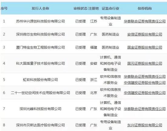 付立春:预计科创板上市成功率50% 2019年融资