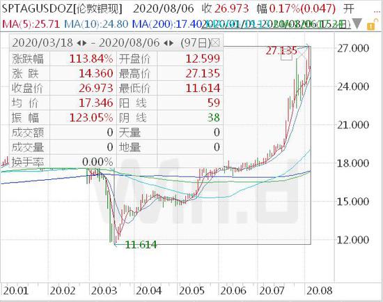 美银:白银本次大行情将冲上50美元