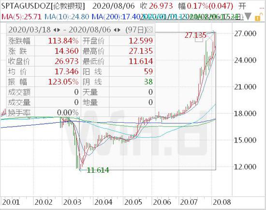 美银：白银本次大行情将冲上50美元