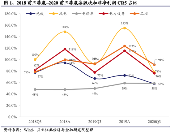兴业证券：新能源板块三季报总结 景气与分化