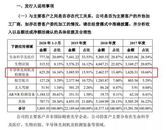 茂莱光学闯关科创板：打入上海微电子供应链但部分应收账款未收回