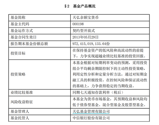 “天弘余额宝规模4年来首次跌破万亿：基金江湖如何变局？