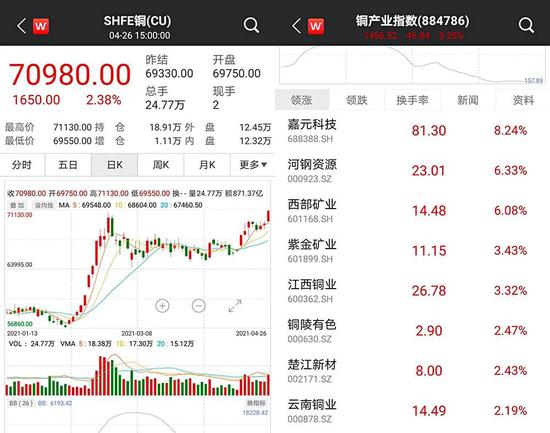 又现股期联动 铜、铝相继攀上新高