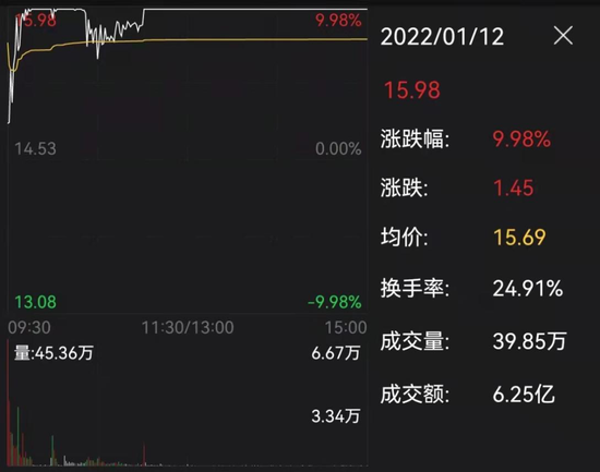 “最后一分钟狂砸14点！2022年首只翻倍股突然炸板，发生了什么？