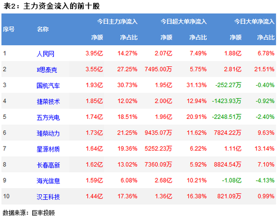 两市震荡小幅反弹 汽车板块获青睐