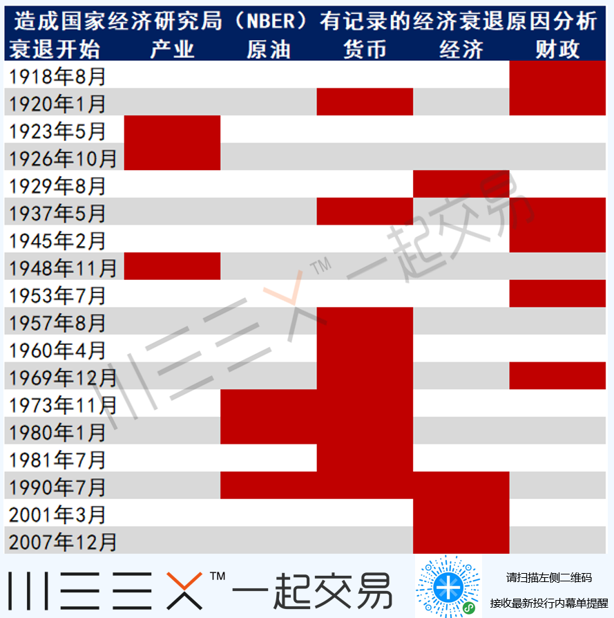 （NBER记载的美国经济衰退原因分析，来源：高盛、NBER）