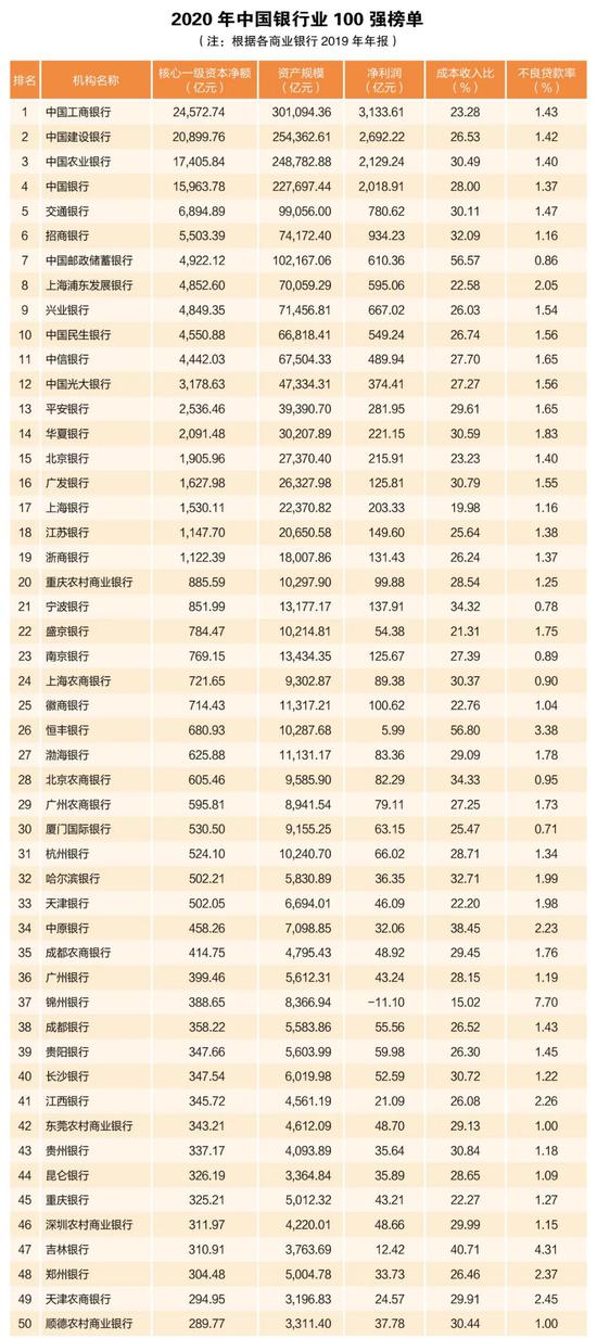 2020年中国银行业100强出炉 22家农商银行上榜