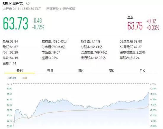 星巴克股价在1月11日美股收盘后下跌0.72%，至每股63.73美元（约合430.6元）