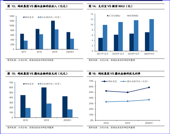  腾讯金融和蚂蚁集团的各项对比，图片来自国信证券