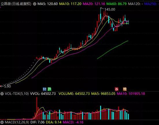 3个月飙涨28倍 芯片概念龙头获百家机构调研