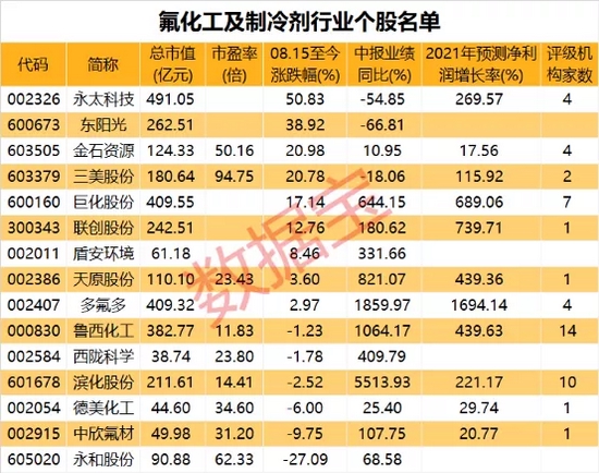 月内涨近50%，三代制冷剂价格集体飙涨！行业新一轮超景气周期来临？