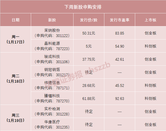 “发行价5元！全球光伏组件龙头明日打新
