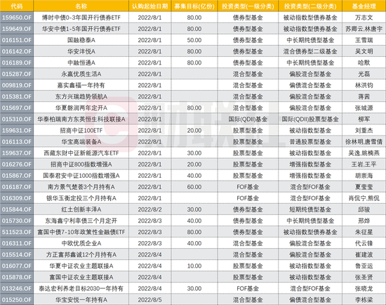 “7月新基发行明显退坡，8月首周哪只新基有望成爆款？债基与指数型基金发行再度密集