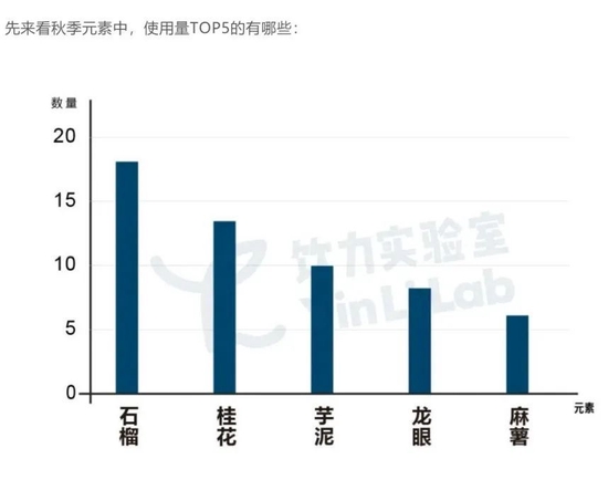 茶饮市场秋季元素使用量TOP5，柿子并未入选 图源/引力实验室