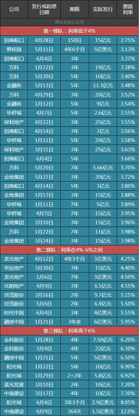 招商蛇口、中南建设同时发债 利率一个在地上一个在天上