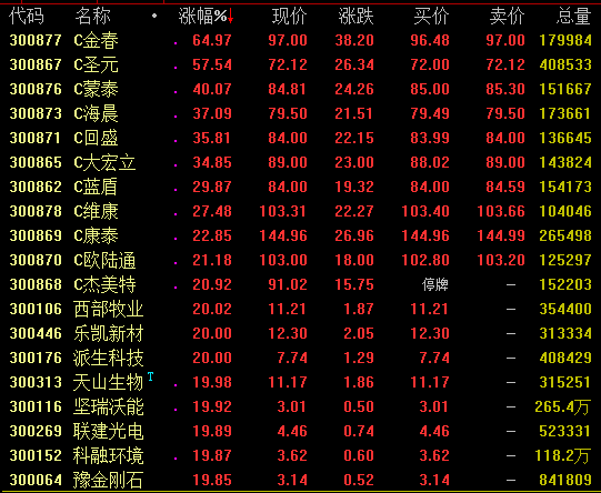 创业板个股走势强劲：8只老股涨停 超40股涨幅超10%