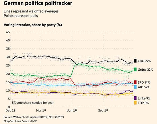 德国社民党主席换届“爆冷” 注定将是欧元隐患