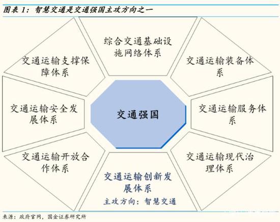 国金证券：万亿级产业扬帆起航 车联网布局正当时