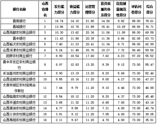 资料来源：普益标准