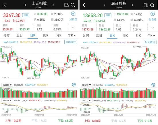 两市分化：银行股力挺沪指收涨 创指继续调整跌1.41%