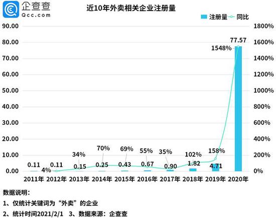 数据：2020年我国外卖相关企业注册量同比增1548%