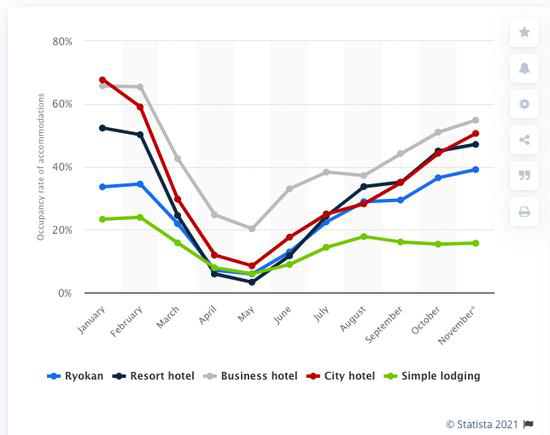 日本不同类型住宿业态入住率的恢复情况。数据来源：statisa.com