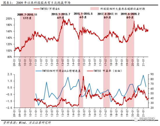 “方正策略：科技股将逐步分化 景气程度较好、新产品预期较强的分支有望持续跑赢