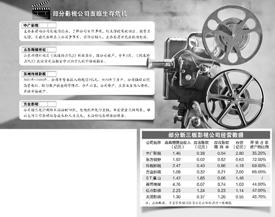 老剧回款慢新剧发行难 中型影视公司生存危机频现