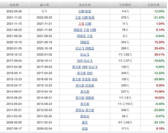 中邮核心成长15年亏28.68% 神仙基金：吸血虫的逍遥日子